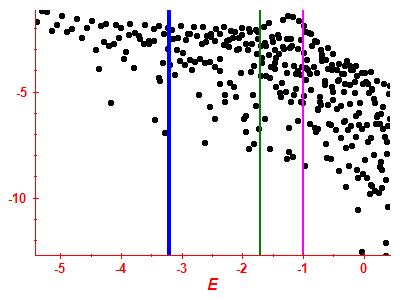 Strength function log